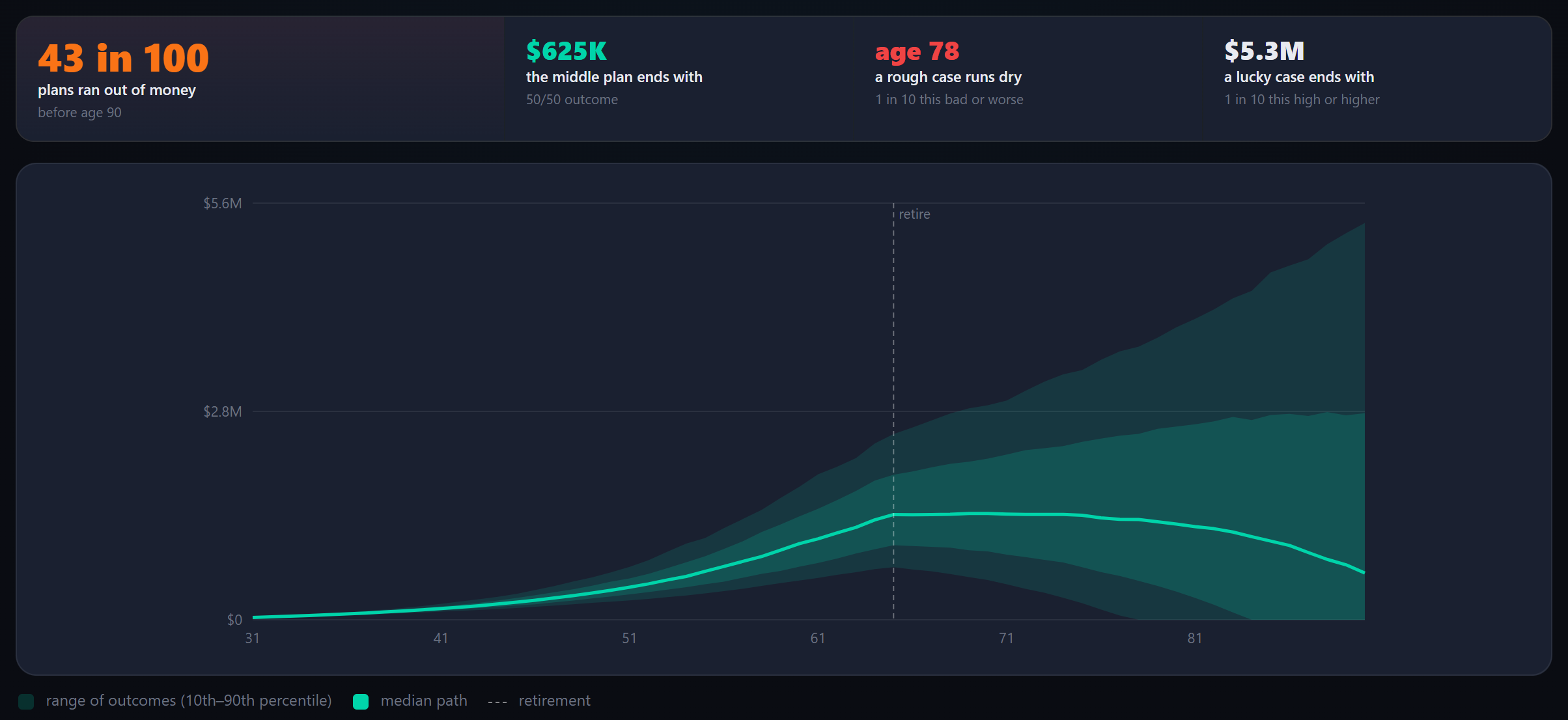 Retirement odds in dark mode