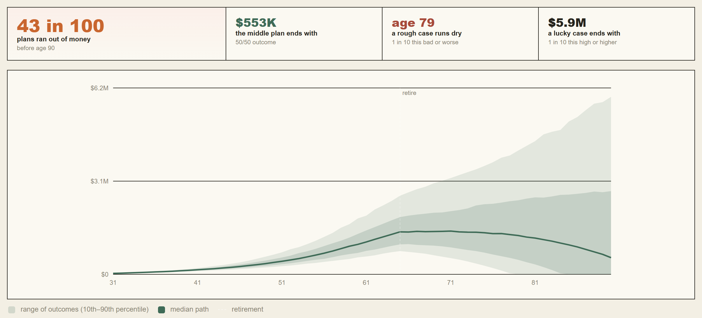 Retirement odds in light mode