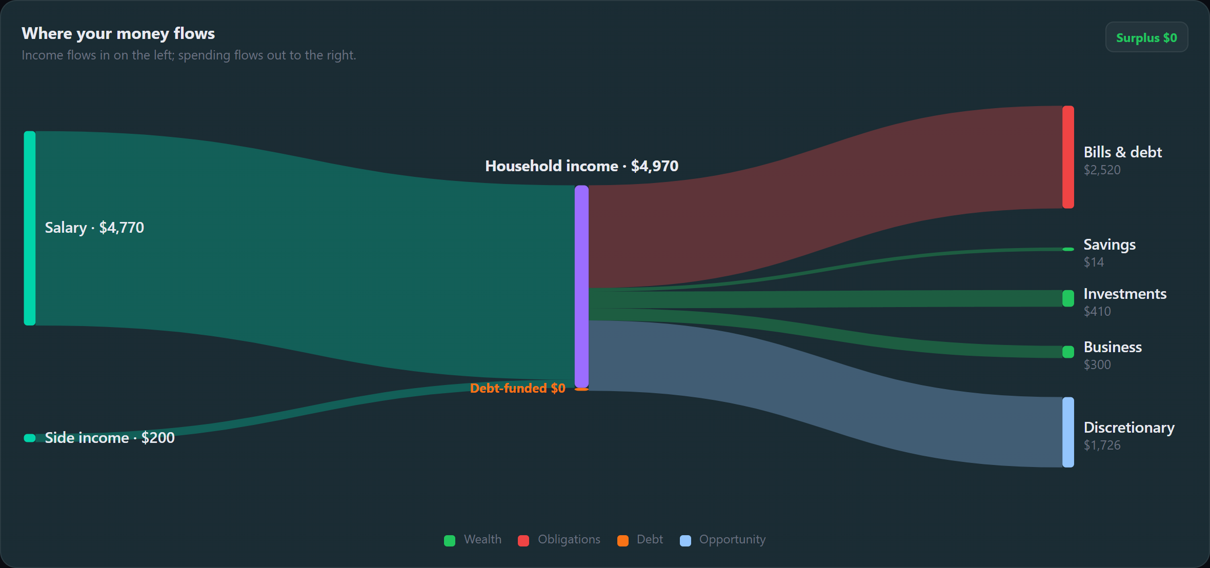 Money flow in dark mode